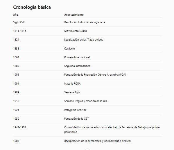 cronograma descriptivo de la evolucion historica del sindicalismo